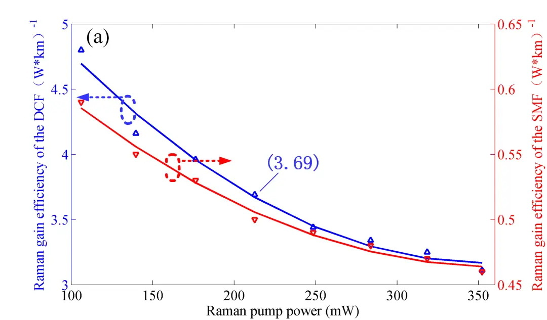 Performance Parameters of EDFA Gain and Noise Figure_fibermart